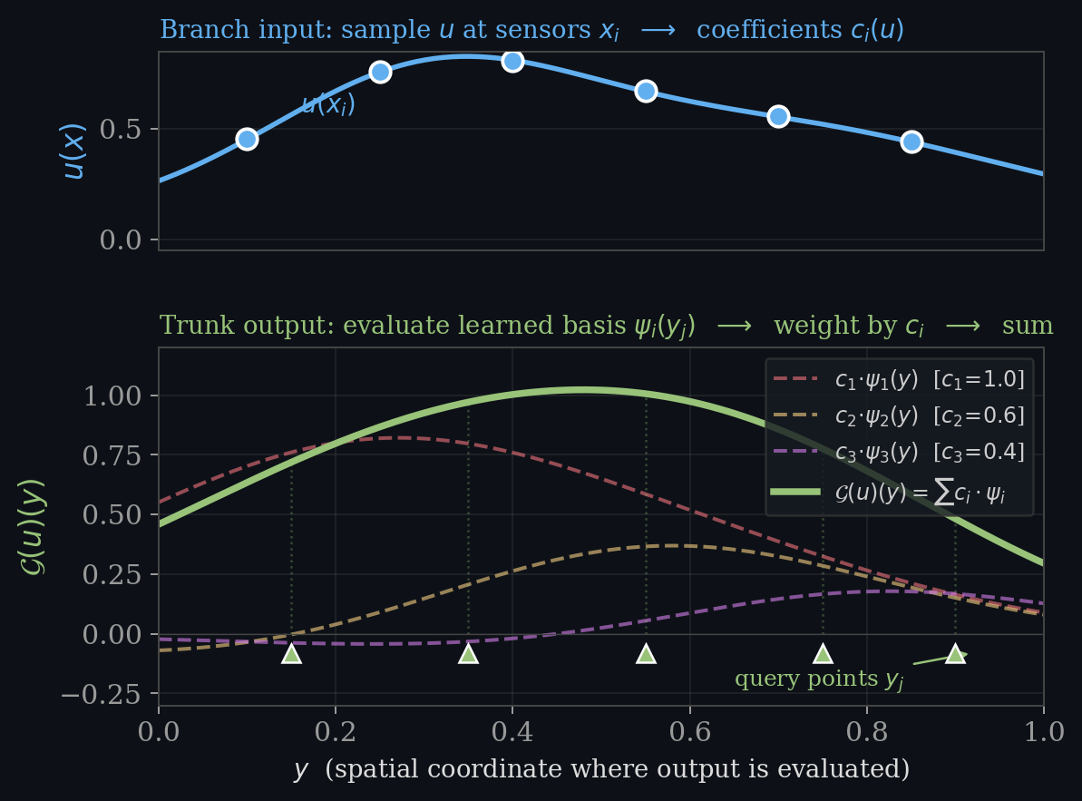 Basis functions weighted by coefficients