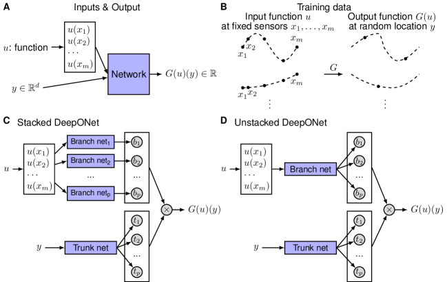 DeepONet Architecture (Lu et al. 2021, Fig. 1)